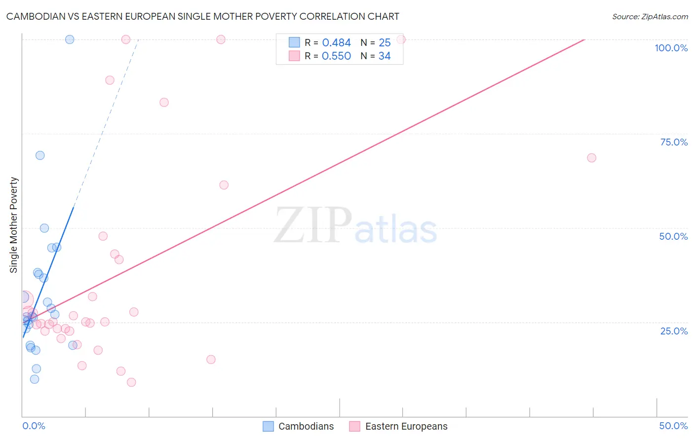 Cambodian vs Eastern European Single Mother Poverty