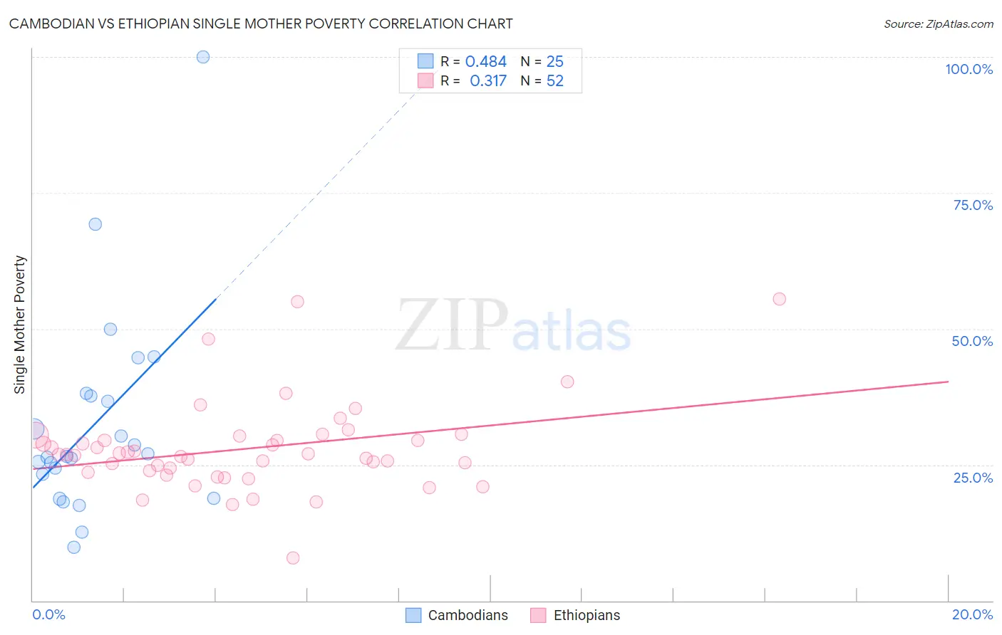 Cambodian vs Ethiopian Single Mother Poverty