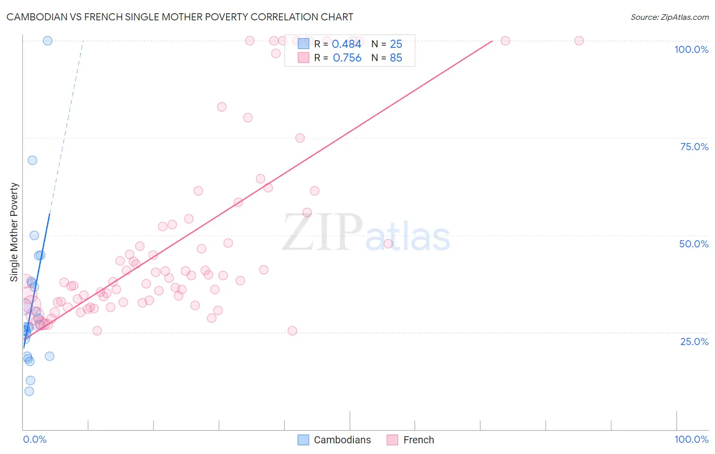 Cambodian vs French Single Mother Poverty