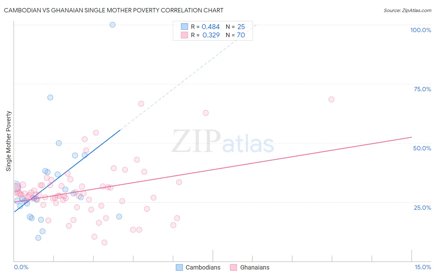 Cambodian vs Ghanaian Single Mother Poverty