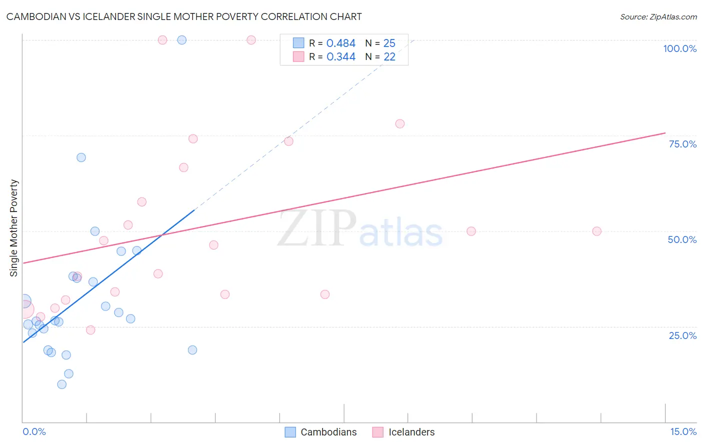 Cambodian vs Icelander Single Mother Poverty