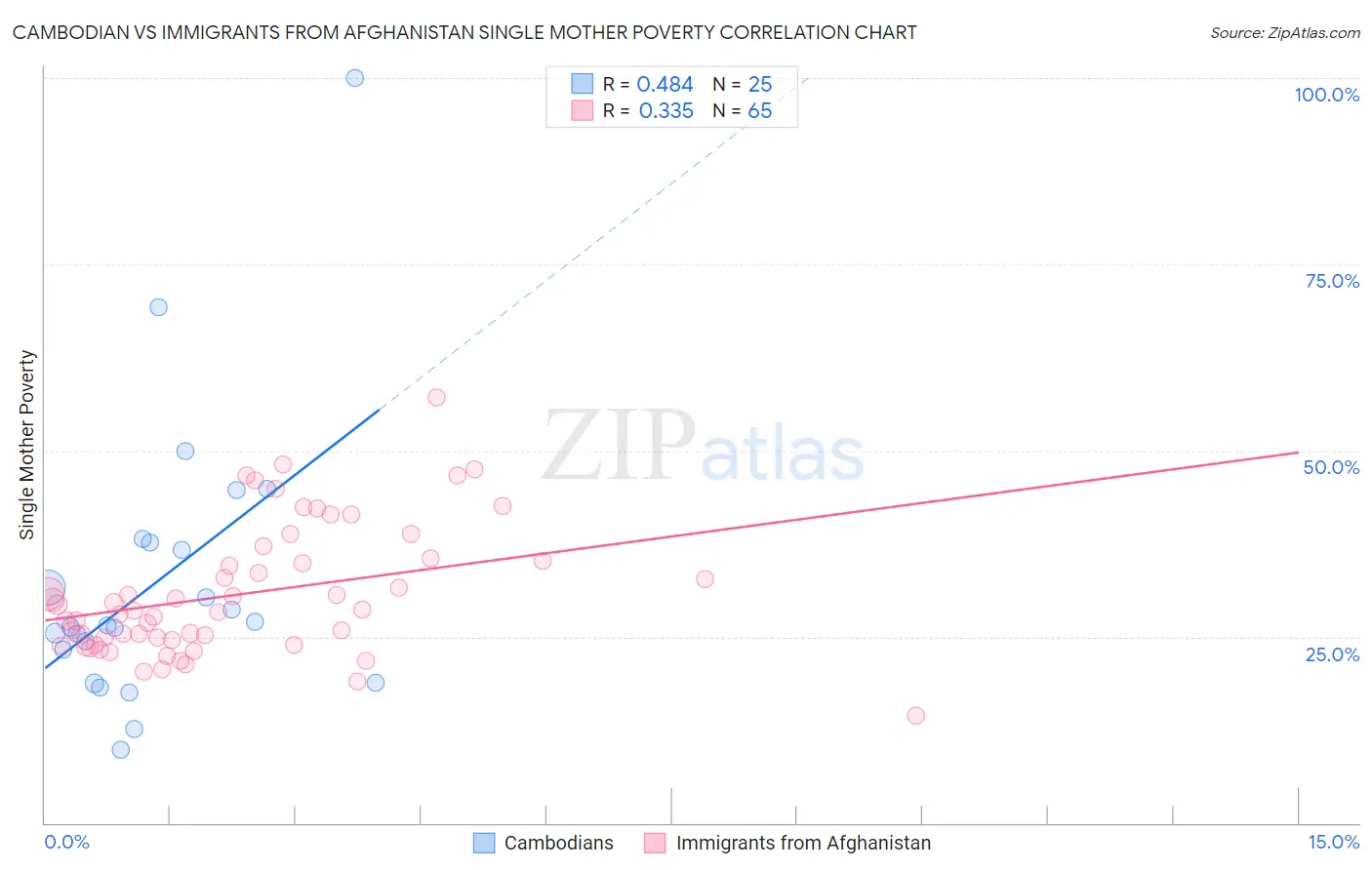 Cambodian vs Immigrants from Afghanistan Single Mother Poverty