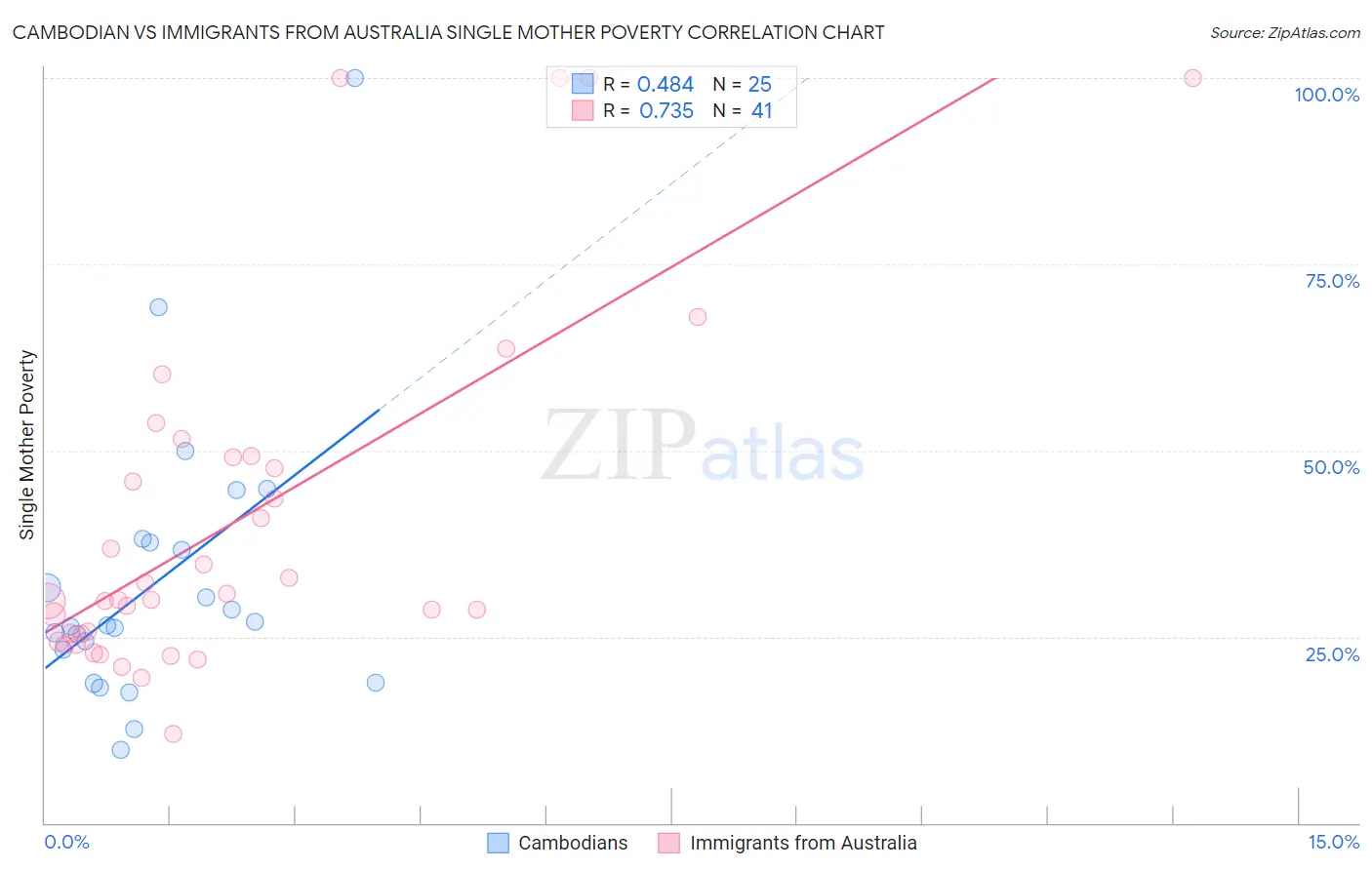 Cambodian vs Immigrants from Australia Single Mother Poverty