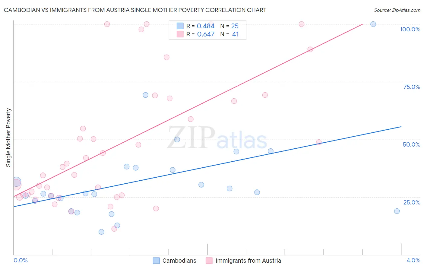 Cambodian vs Immigrants from Austria Single Mother Poverty