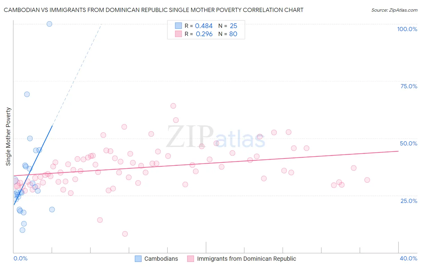 Cambodian vs Immigrants from Dominican Republic Single Mother Poverty