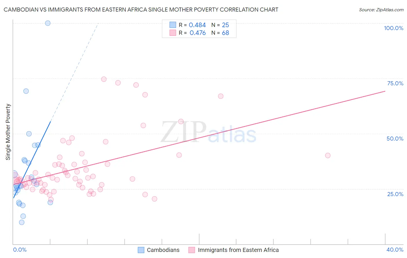 Cambodian vs Immigrants from Eastern Africa Single Mother Poverty