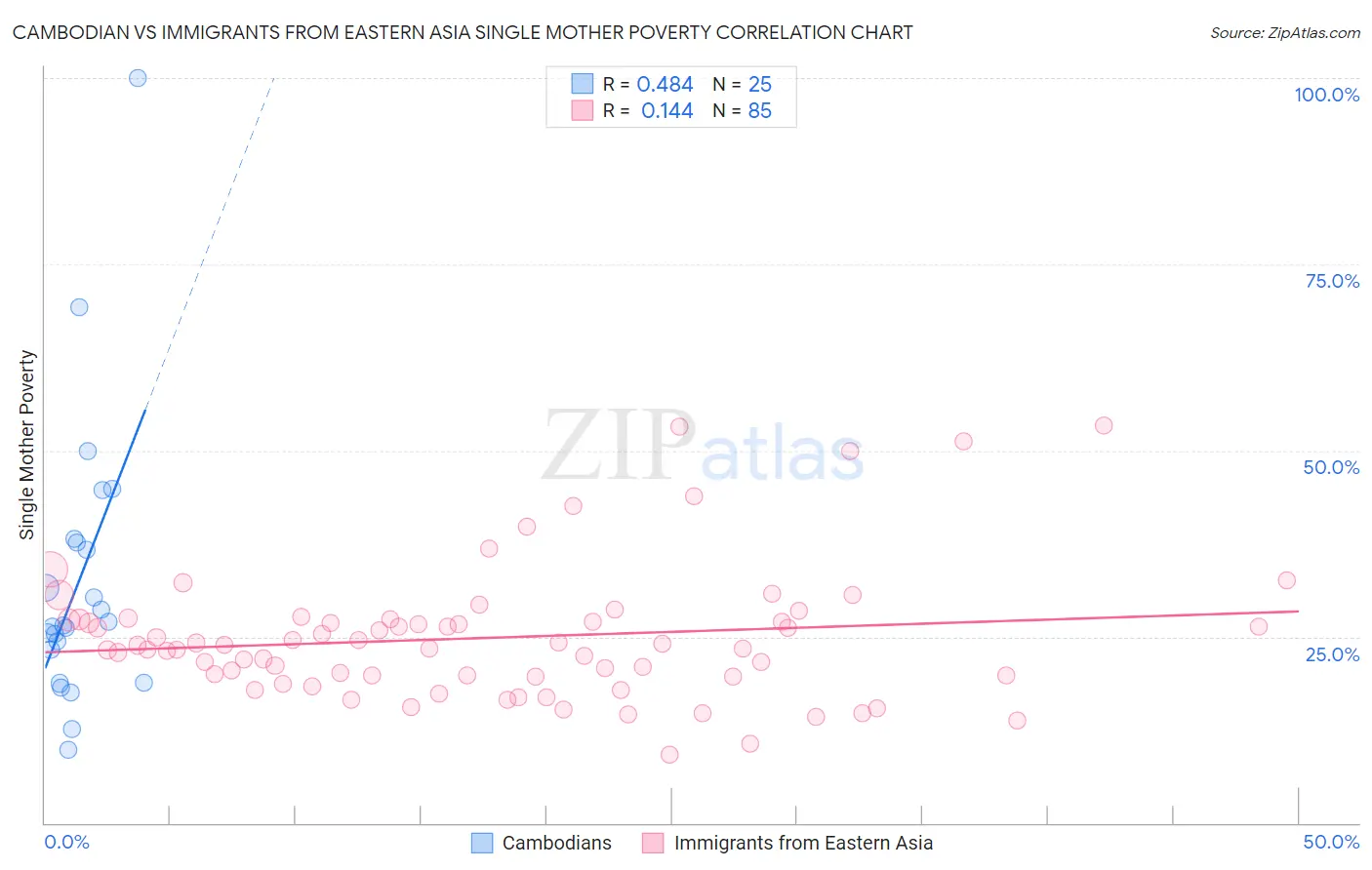 Cambodian vs Immigrants from Eastern Asia Single Mother Poverty