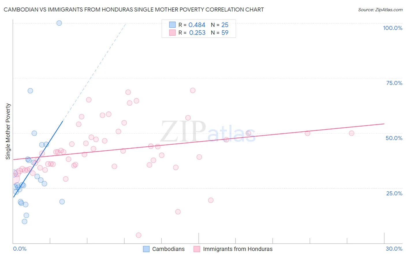 Cambodian vs Immigrants from Honduras Single Mother Poverty