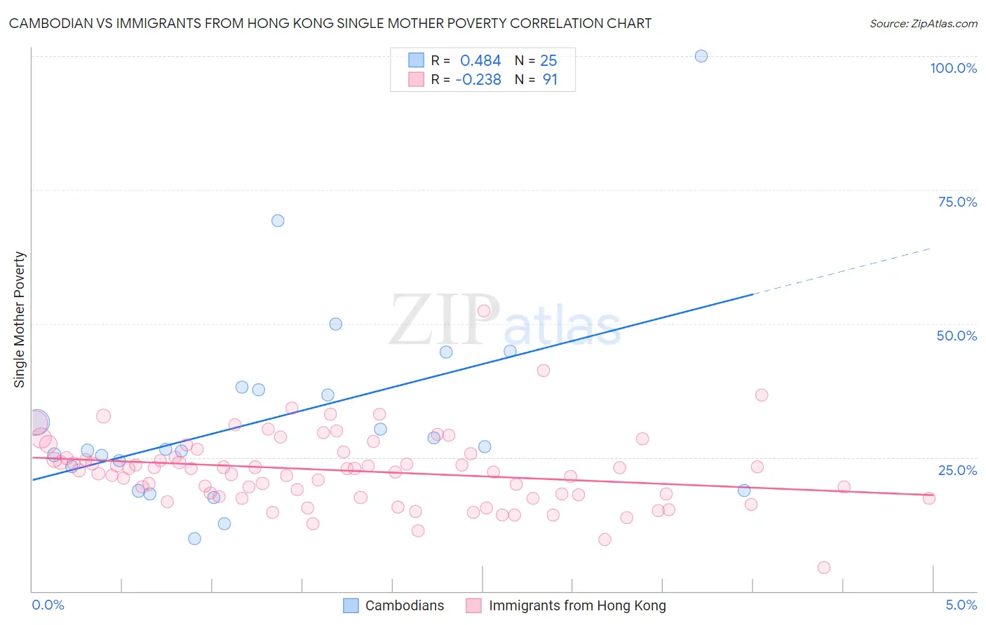 Cambodian vs Immigrants from Hong Kong Single Mother Poverty