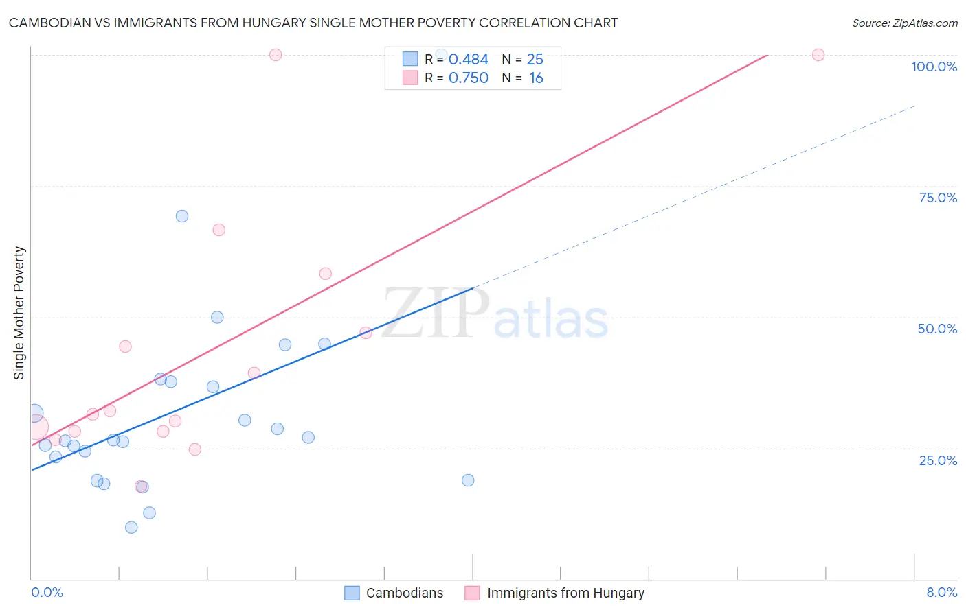 Cambodian vs Immigrants from Hungary Single Mother Poverty