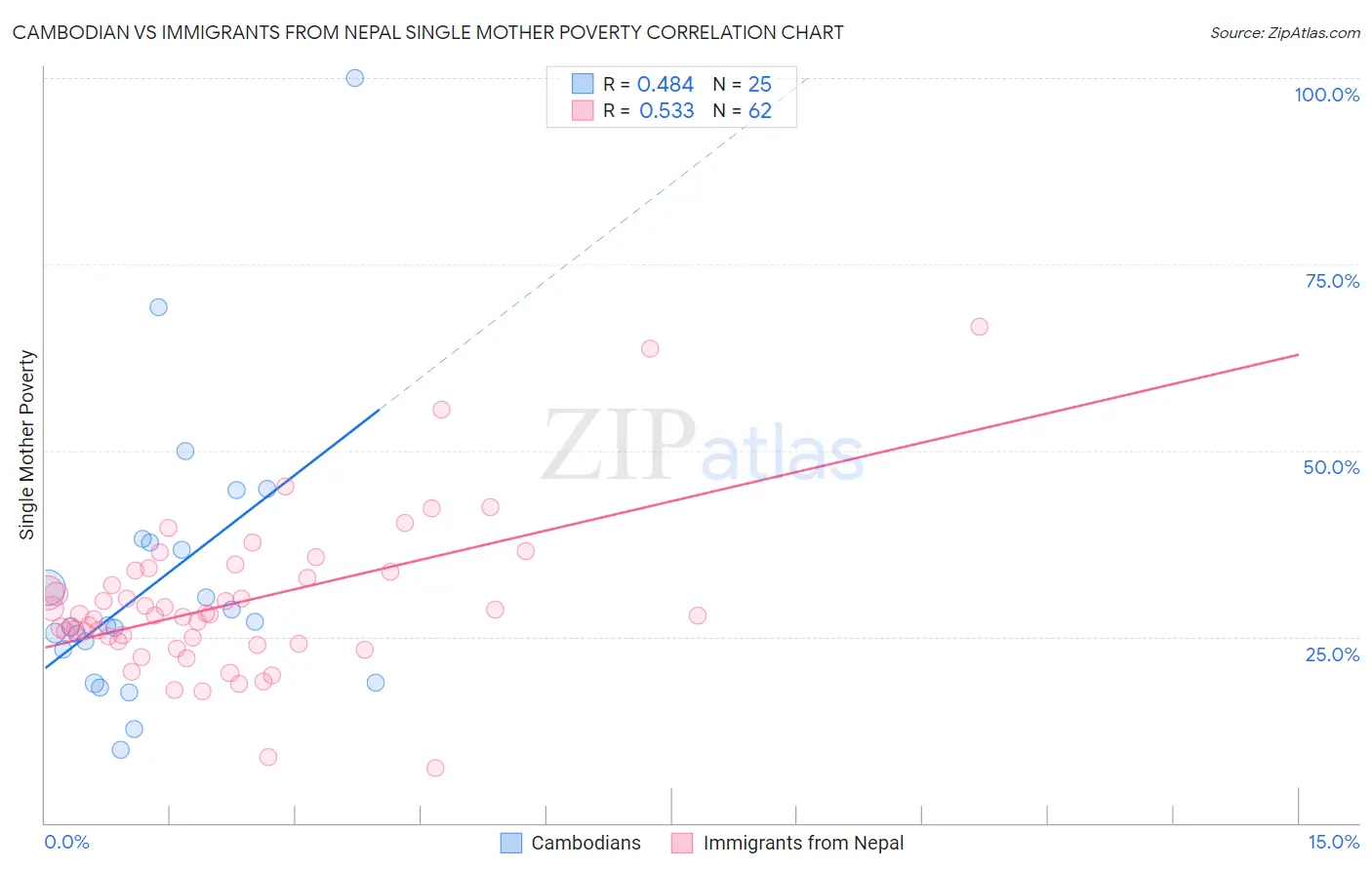 Cambodian vs Immigrants from Nepal Single Mother Poverty