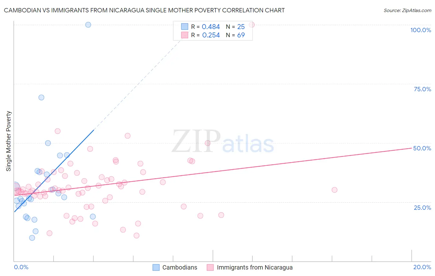 Cambodian vs Immigrants from Nicaragua Single Mother Poverty