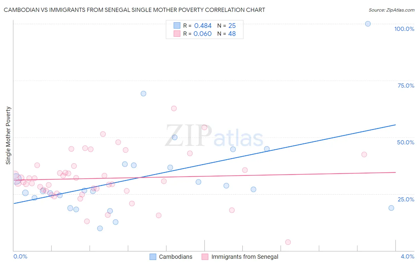 Cambodian vs Immigrants from Senegal Single Mother Poverty