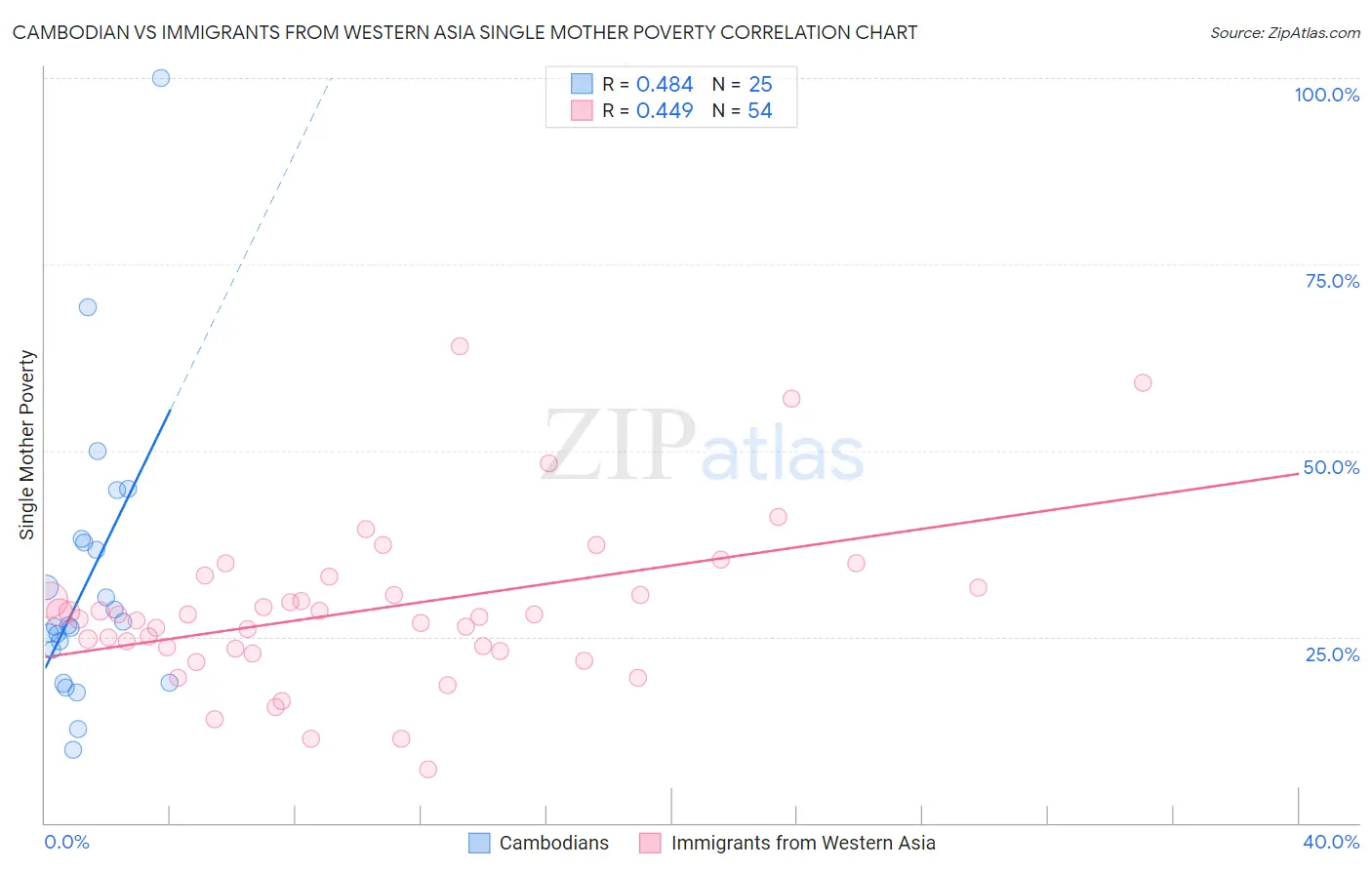 Cambodian vs Immigrants from Western Asia Single Mother Poverty