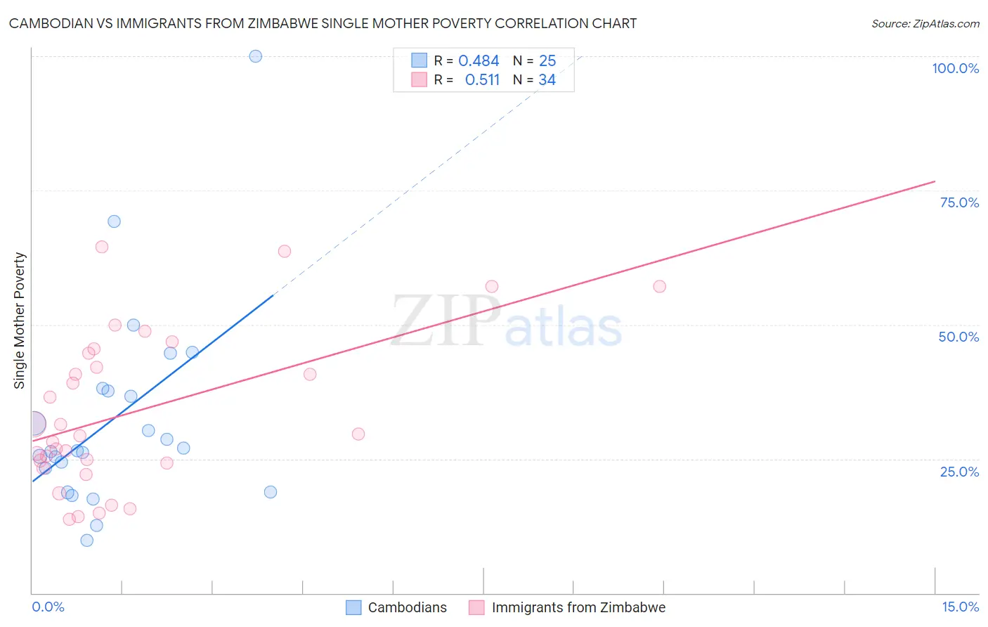 Cambodian vs Immigrants from Zimbabwe Single Mother Poverty