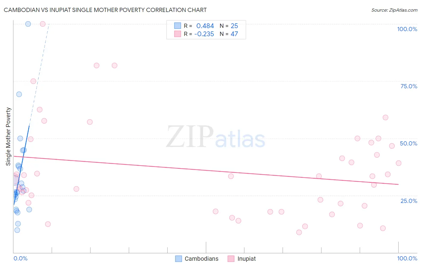 Cambodian vs Inupiat Single Mother Poverty