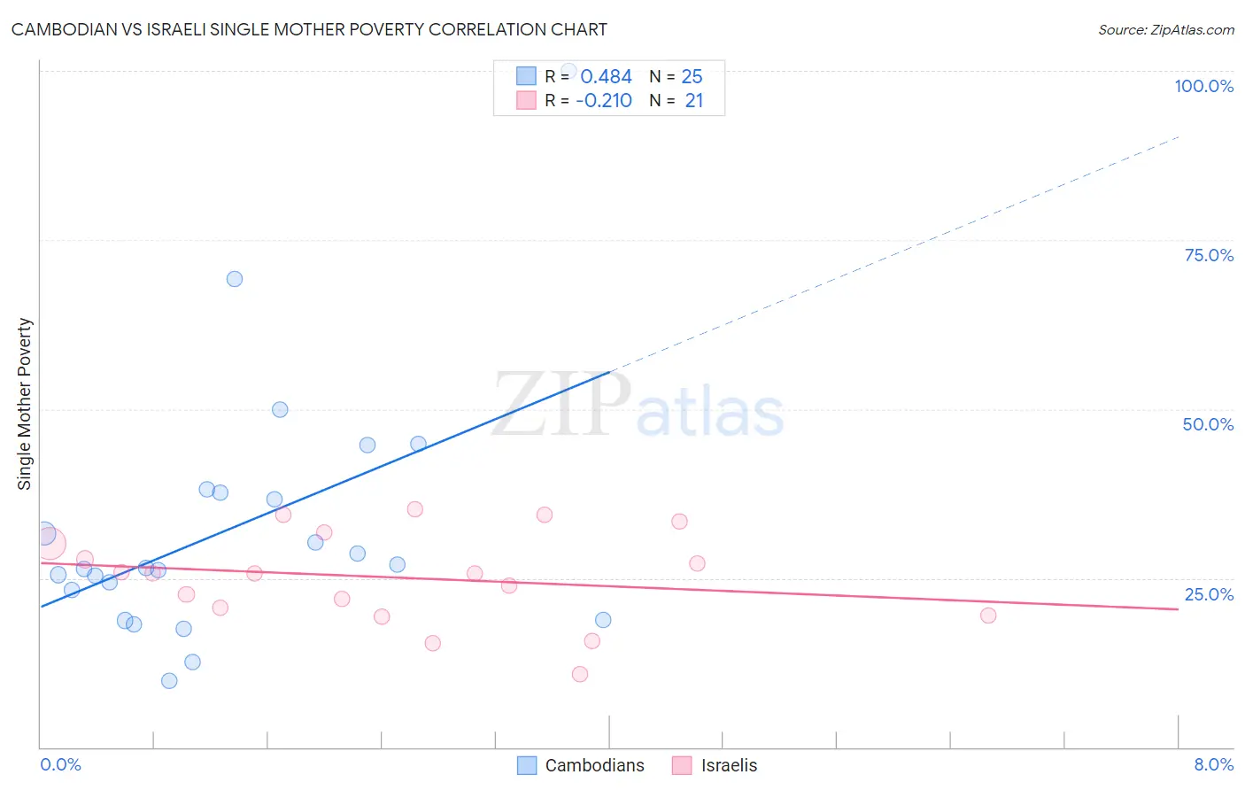 Cambodian vs Israeli Single Mother Poverty