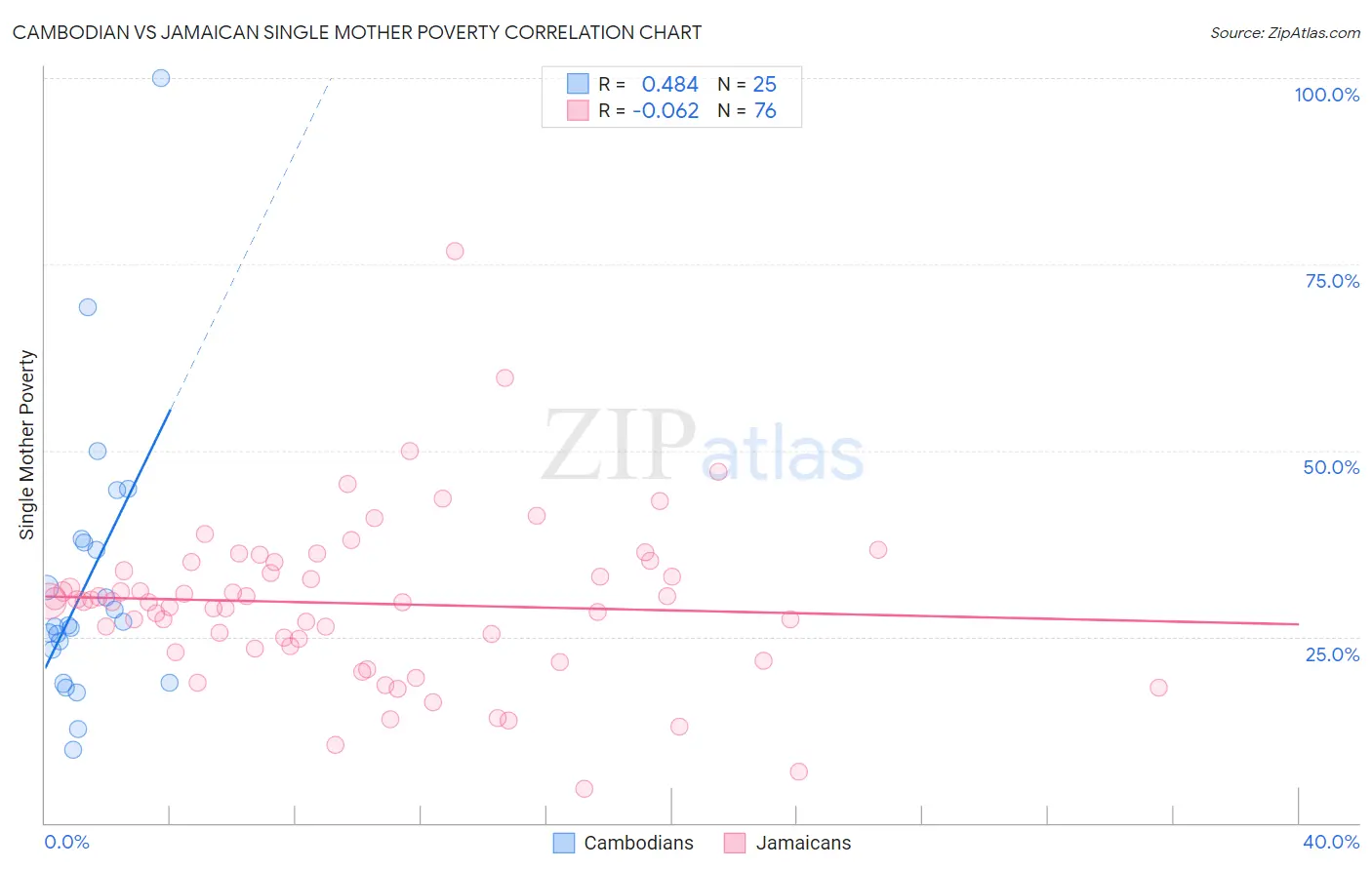 Cambodian vs Jamaican Single Mother Poverty