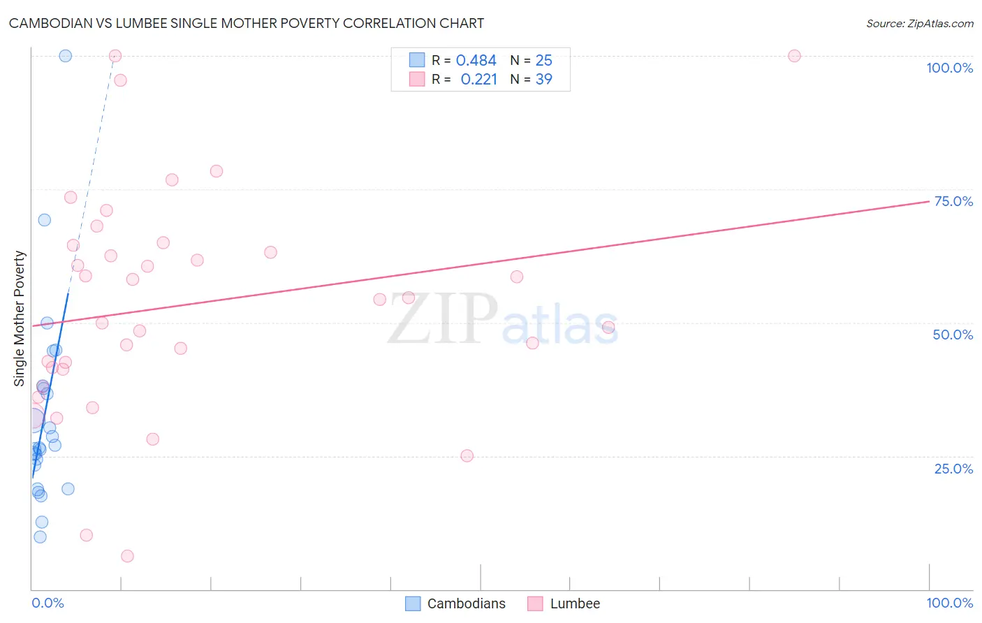 Cambodian vs Lumbee Single Mother Poverty