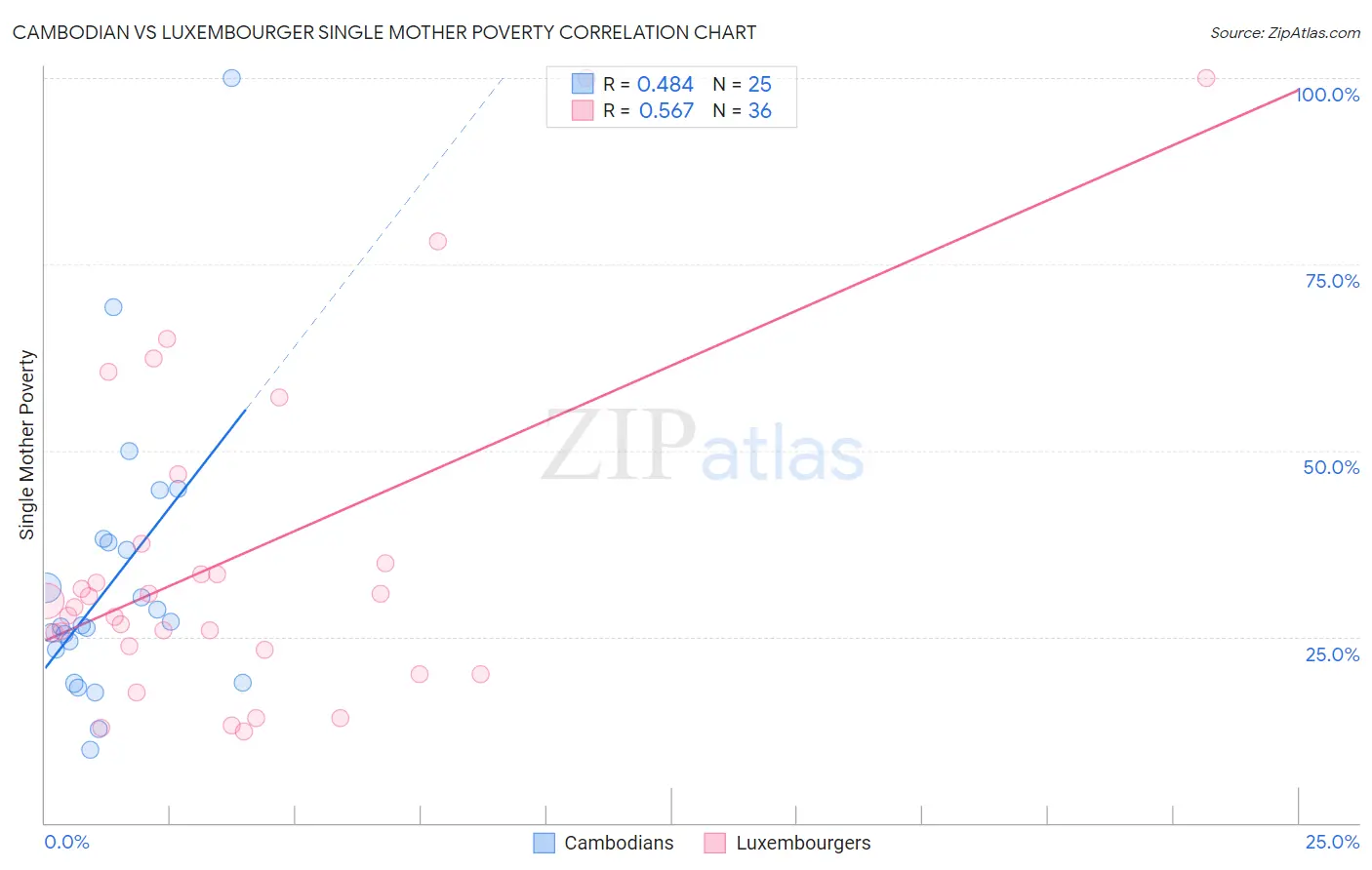 Cambodian vs Luxembourger Single Mother Poverty