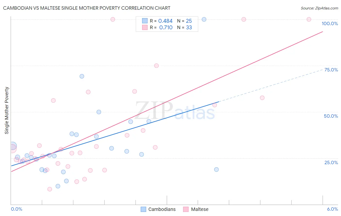 Cambodian vs Maltese Single Mother Poverty