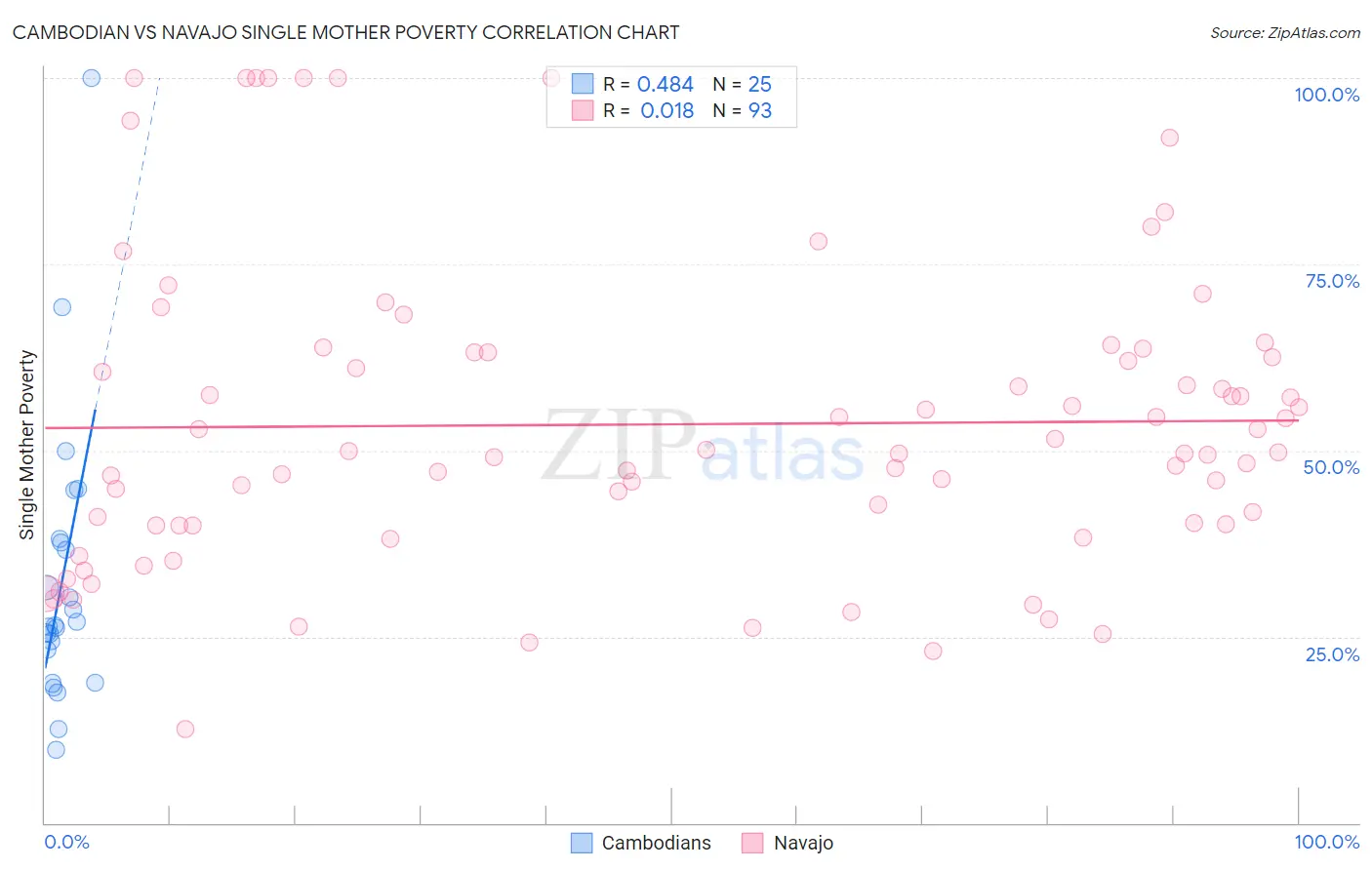 Cambodian vs Navajo Single Mother Poverty