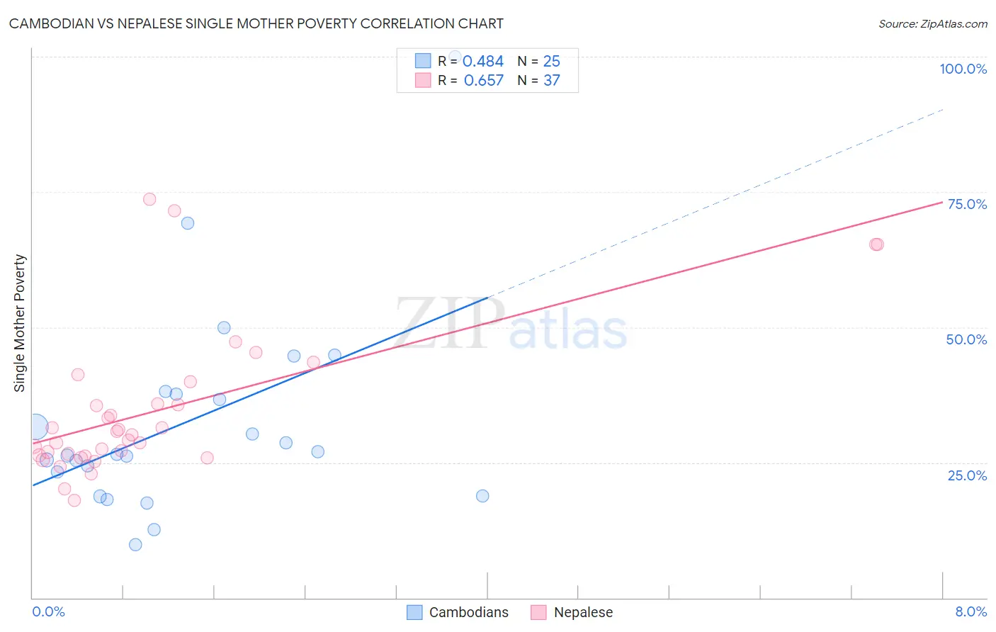 Cambodian vs Nepalese Single Mother Poverty