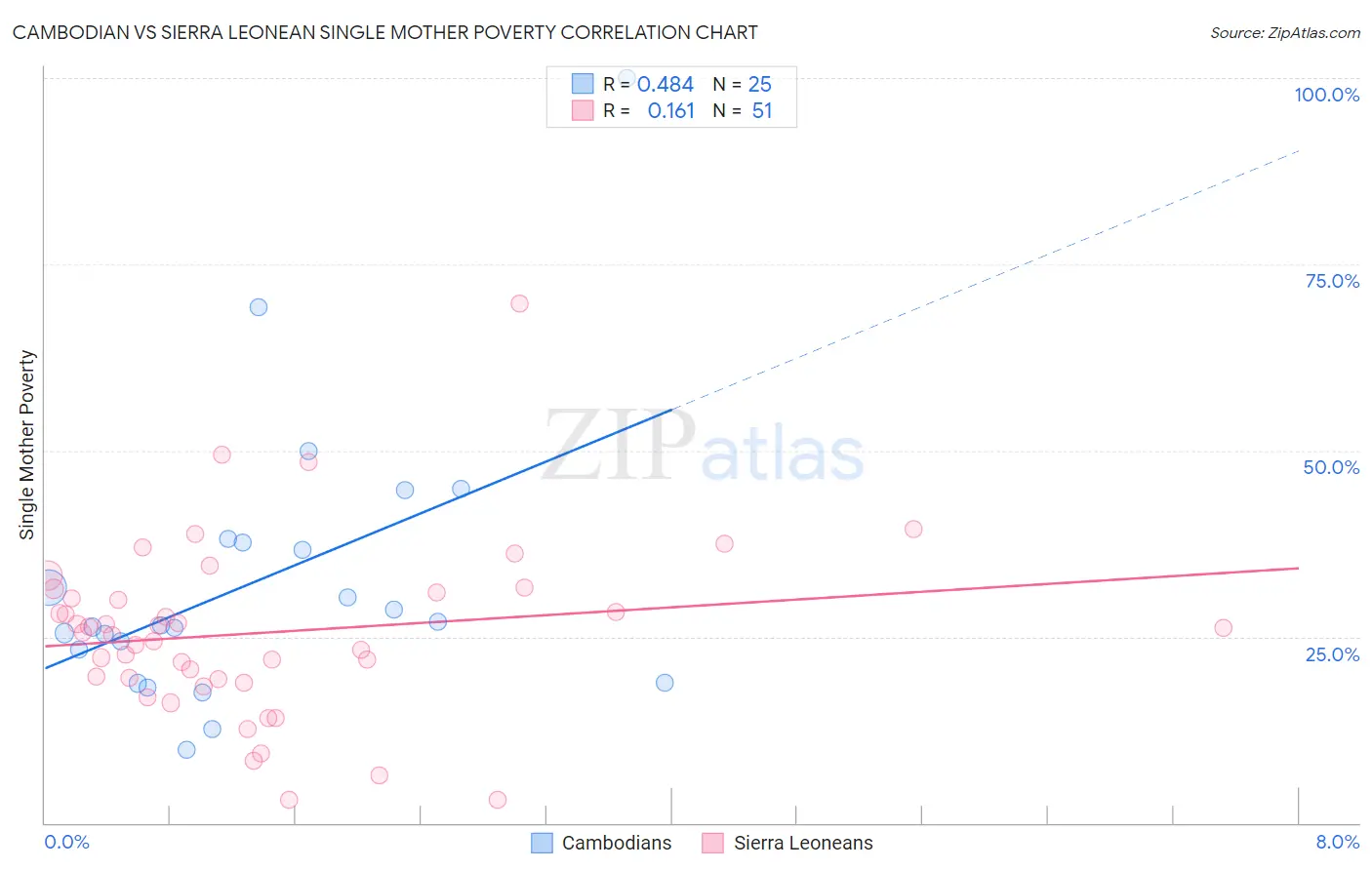 Cambodian vs Sierra Leonean Single Mother Poverty