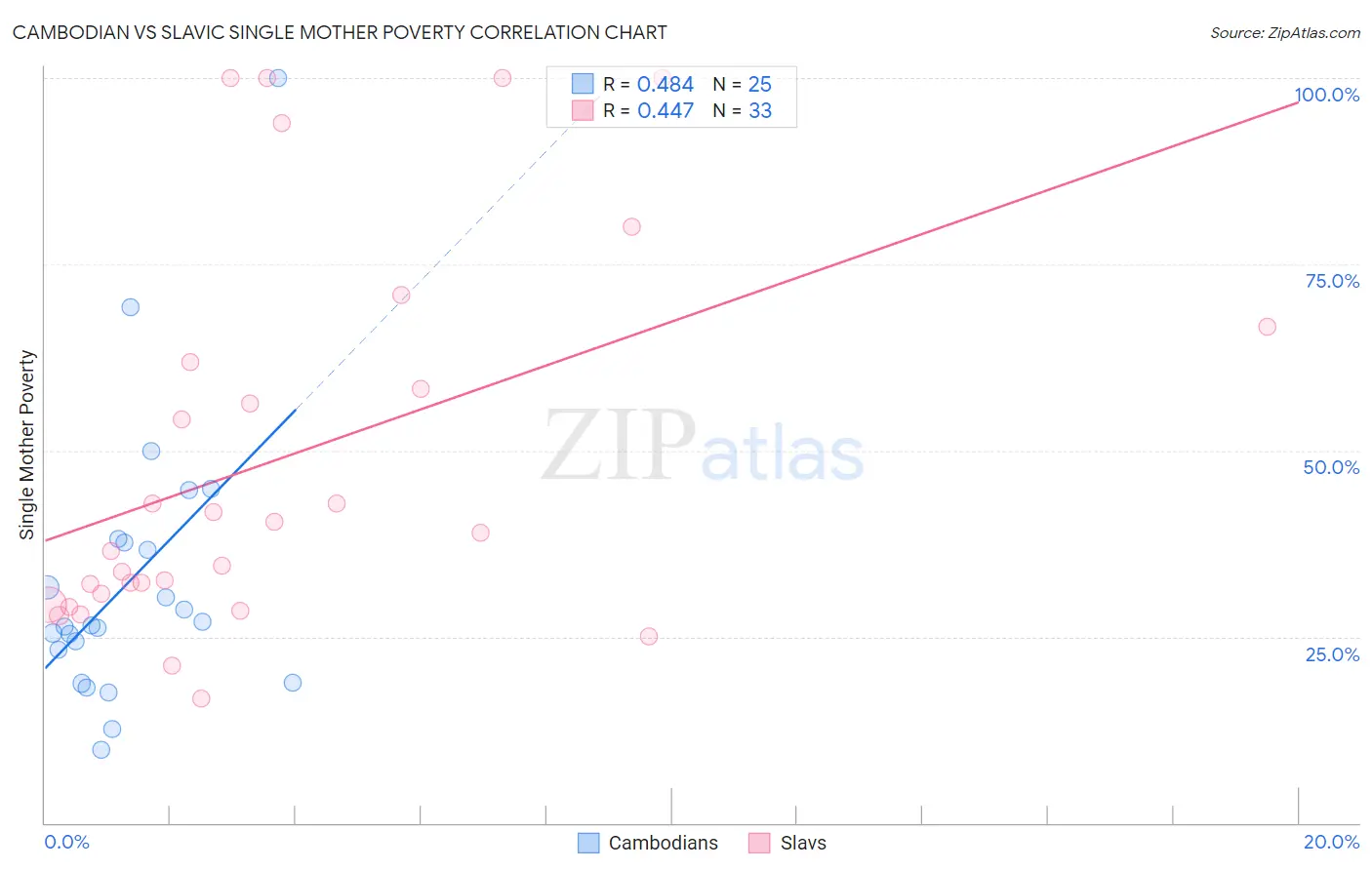 Cambodian vs Slavic Single Mother Poverty