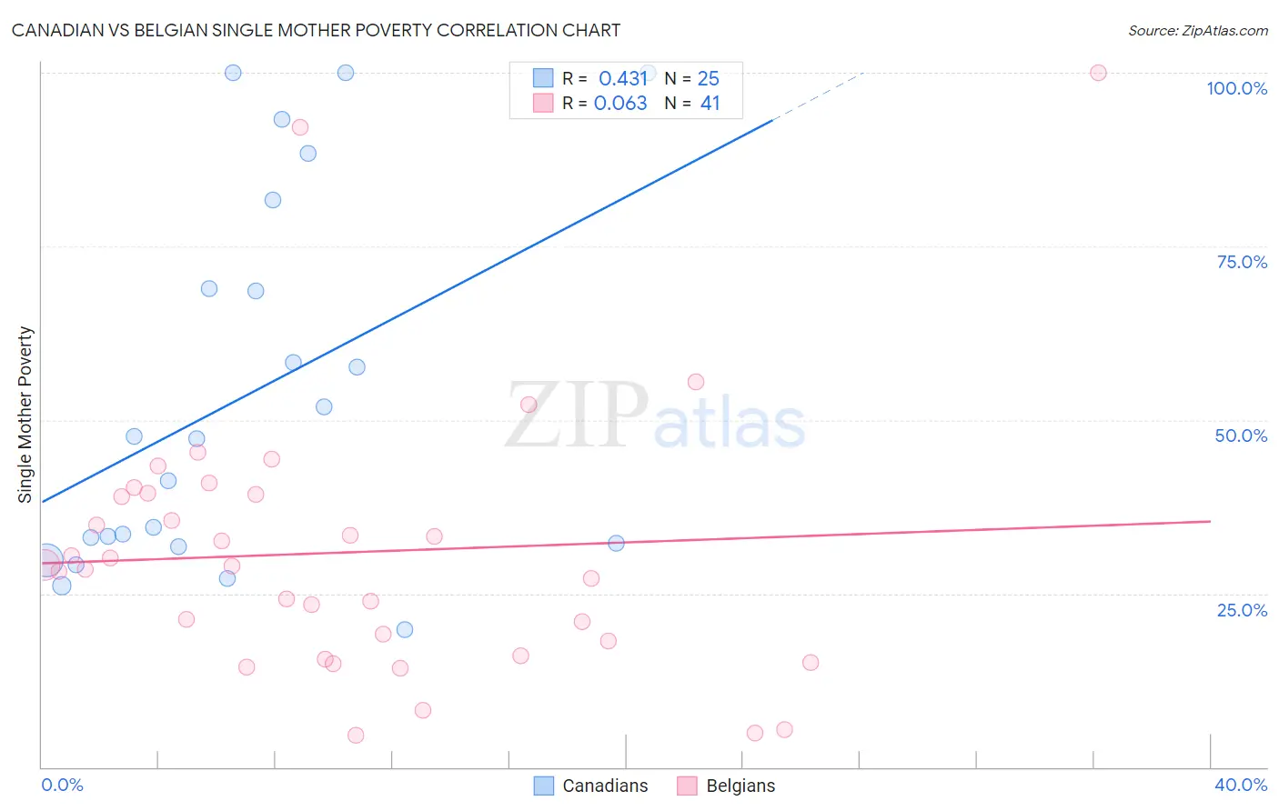 Canadian vs Belgian Single Mother Poverty