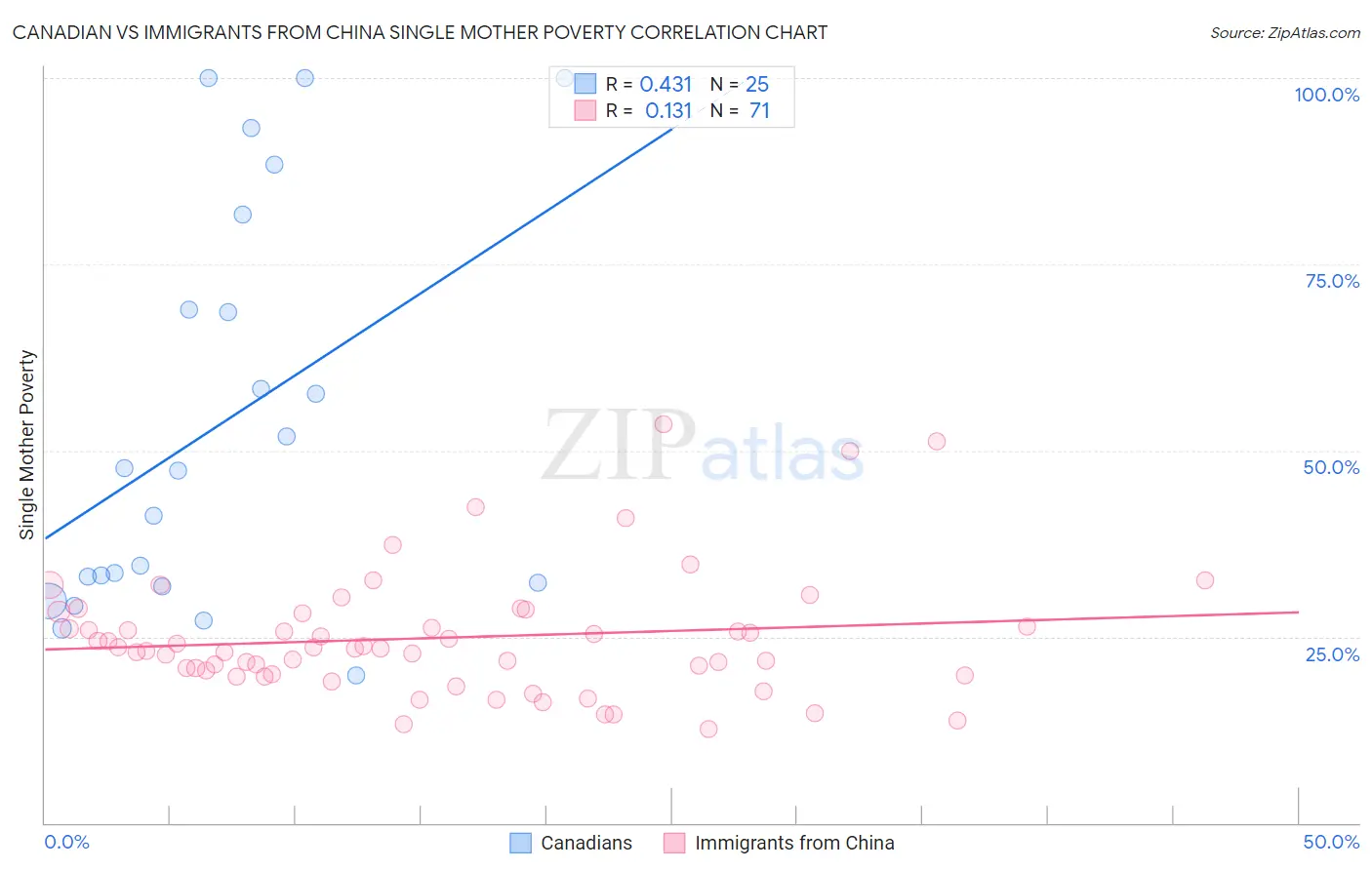 Canadian vs Immigrants from China Single Mother Poverty