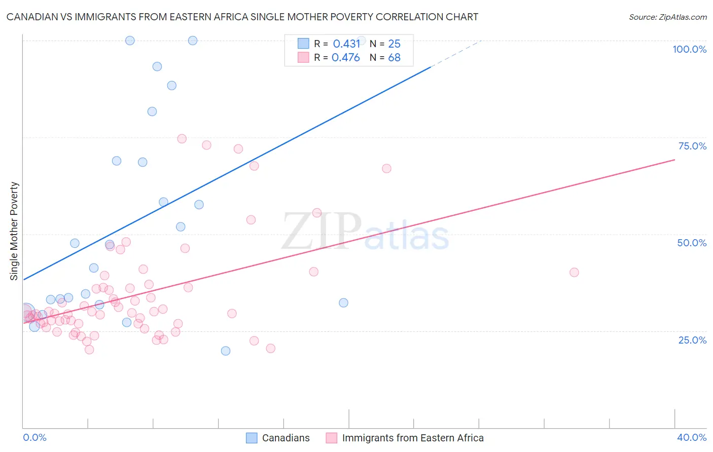 Canadian vs Immigrants from Eastern Africa Single Mother Poverty