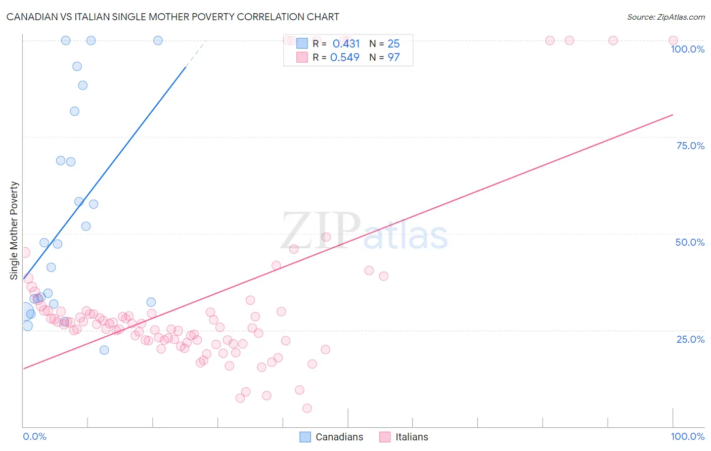 Canadian vs Italian Single Mother Poverty