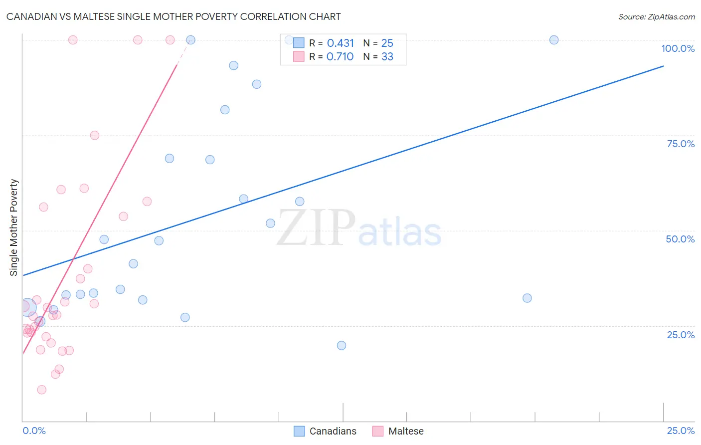 Canadian vs Maltese Single Mother Poverty