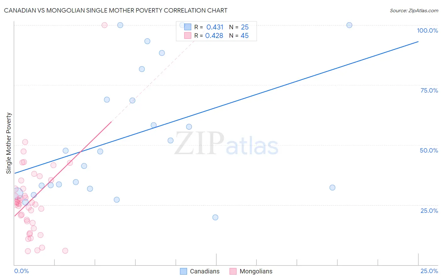 Canadian vs Mongolian Single Mother Poverty