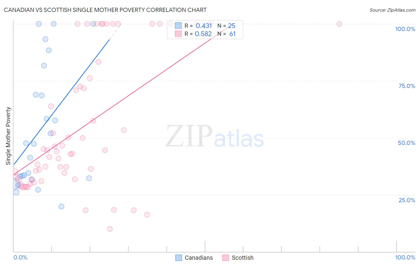 Canadian vs Scottish Single Mother Poverty