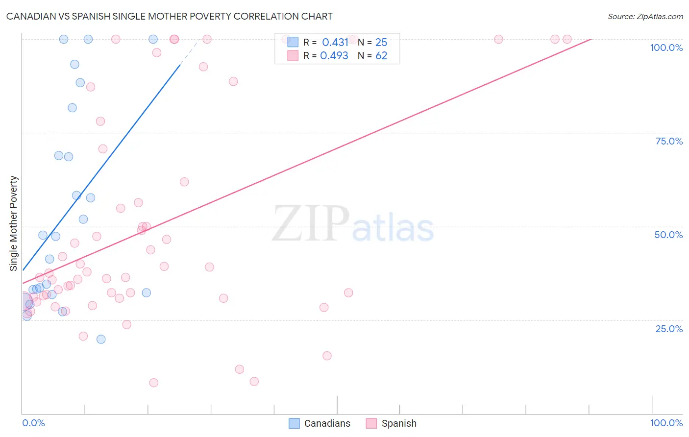 Canadian vs Spanish Single Mother Poverty