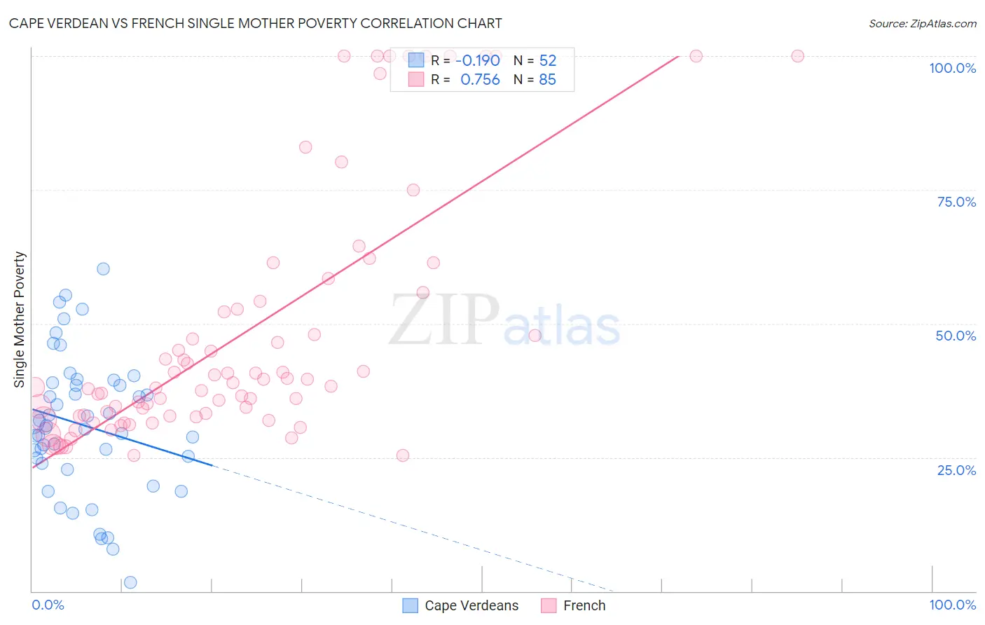 Cape Verdean vs French Single Mother Poverty