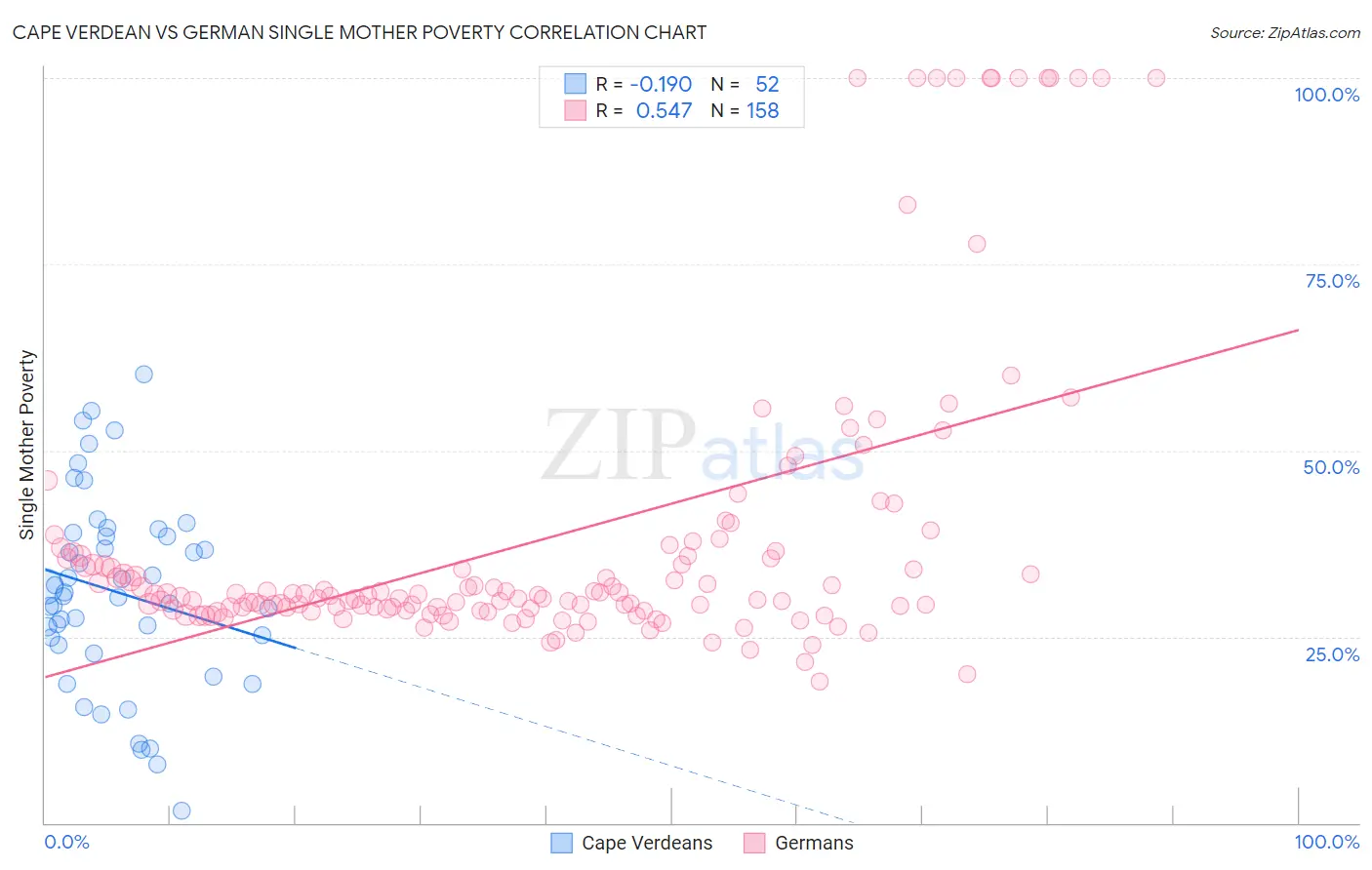 Cape Verdean vs German Single Mother Poverty