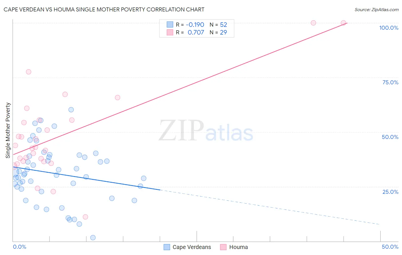 Cape Verdean vs Houma Single Mother Poverty