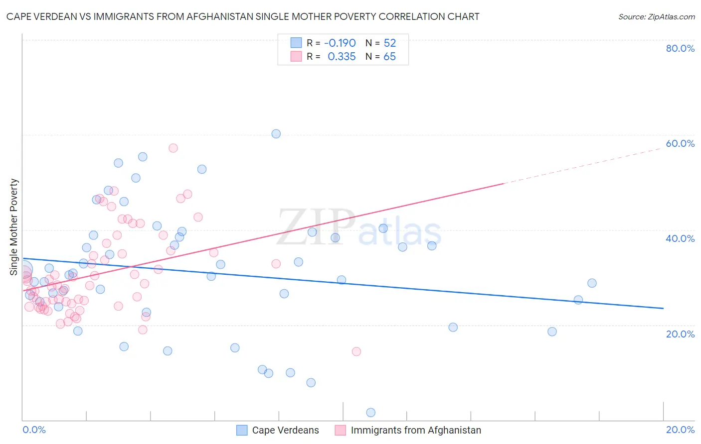 Cape Verdean vs Immigrants from Afghanistan Single Mother Poverty