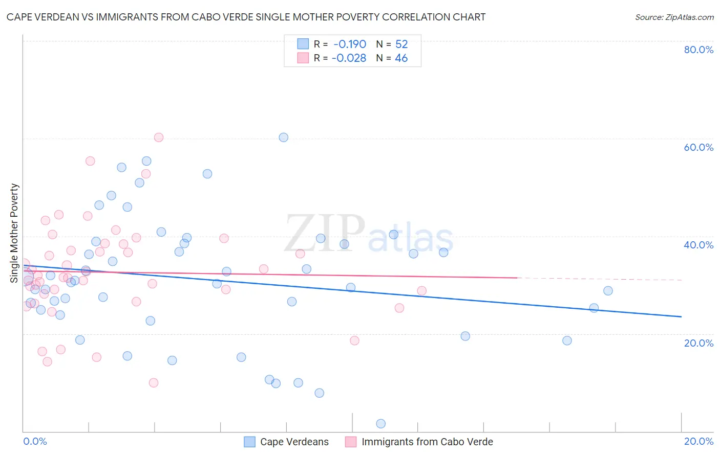 Cape Verdean vs Immigrants from Cabo Verde Single Mother Poverty