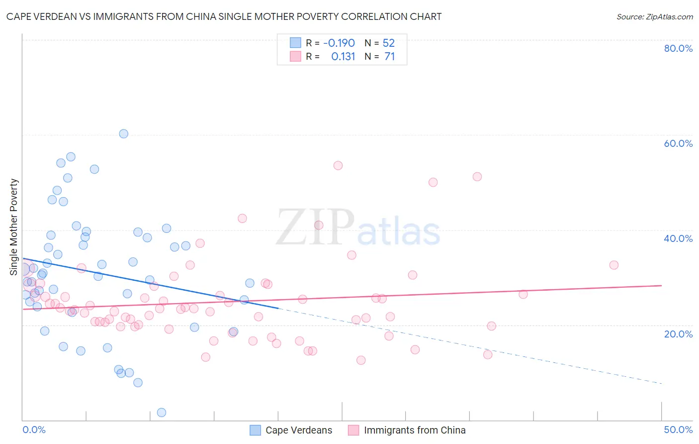 Cape Verdean vs Immigrants from China Single Mother Poverty