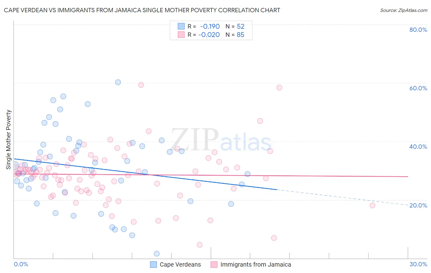 Cape Verdean vs Immigrants from Jamaica Single Mother Poverty