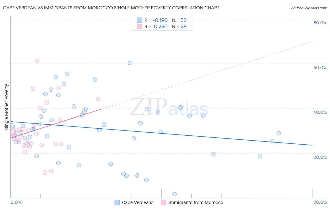 Cape Verdean vs Immigrants from Morocco Single Mother Poverty