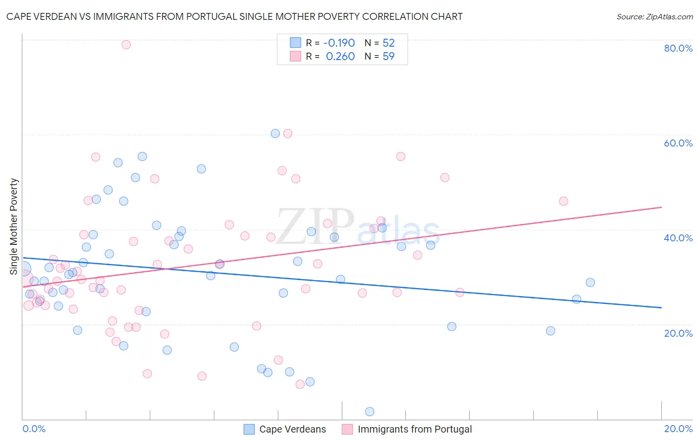 Cape Verdean vs Immigrants from Portugal Single Mother Poverty