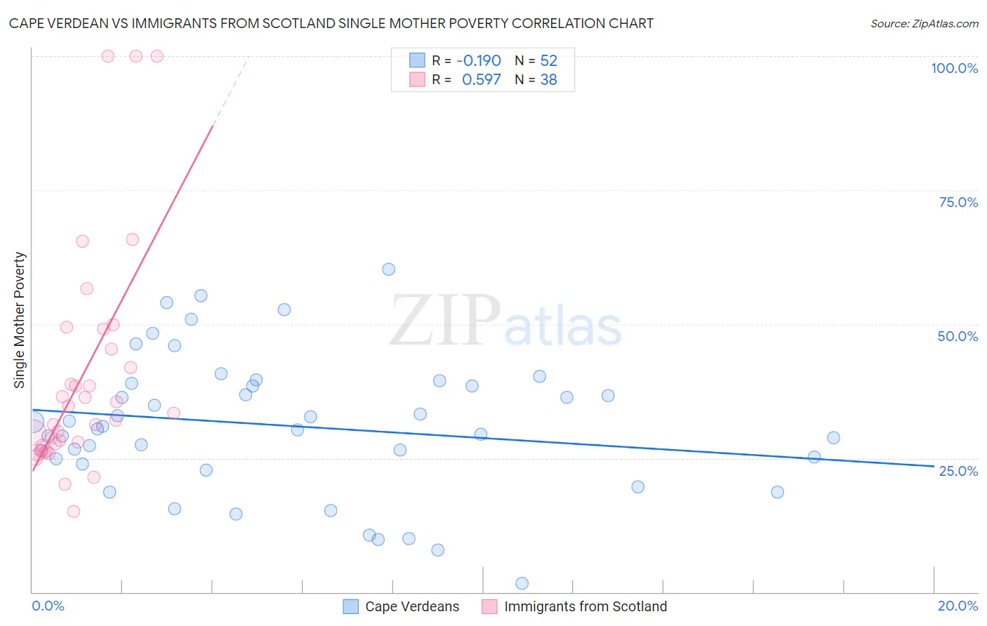 Cape Verdean vs Immigrants from Scotland Single Mother Poverty