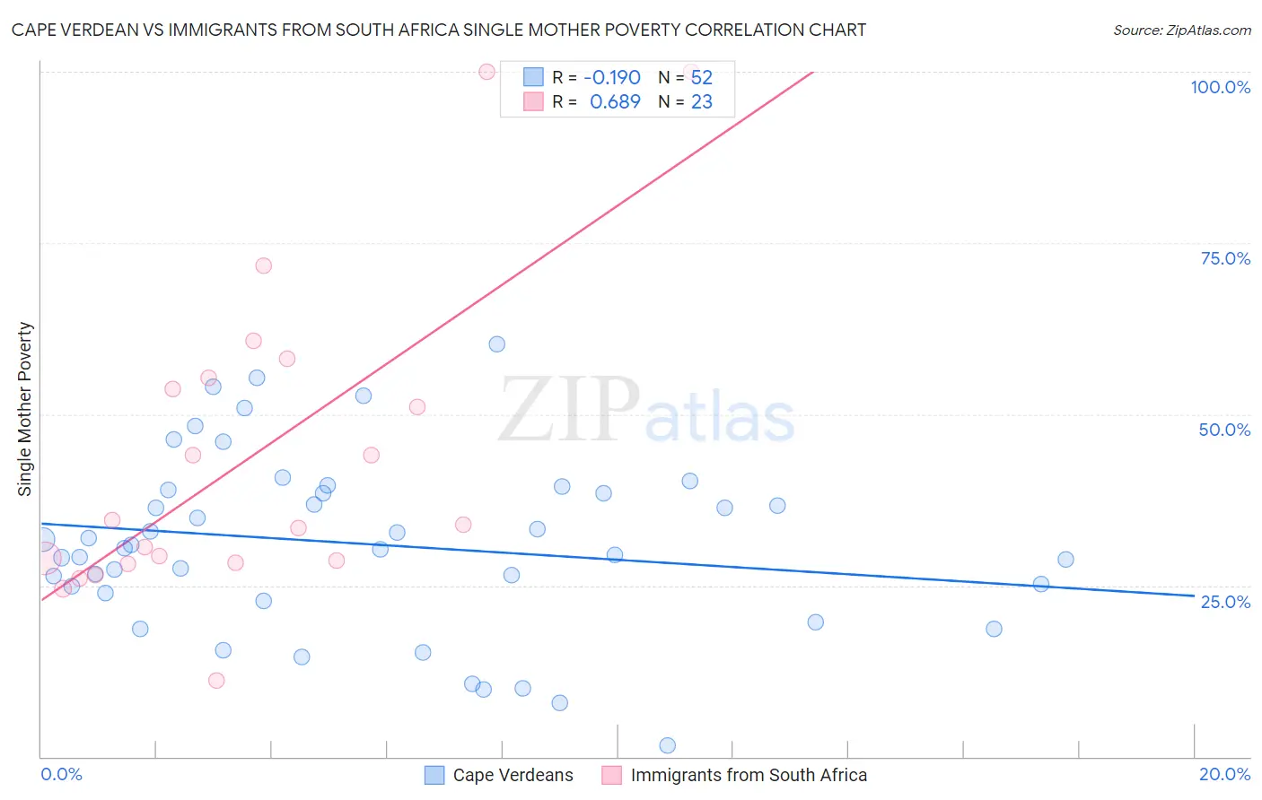 Cape Verdean vs Immigrants from South Africa Single Mother Poverty
