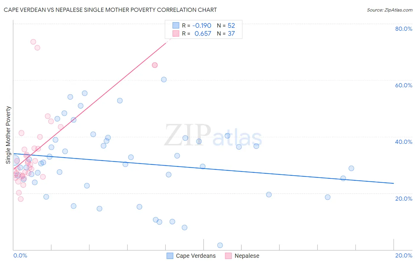 Cape Verdean vs Nepalese Single Mother Poverty