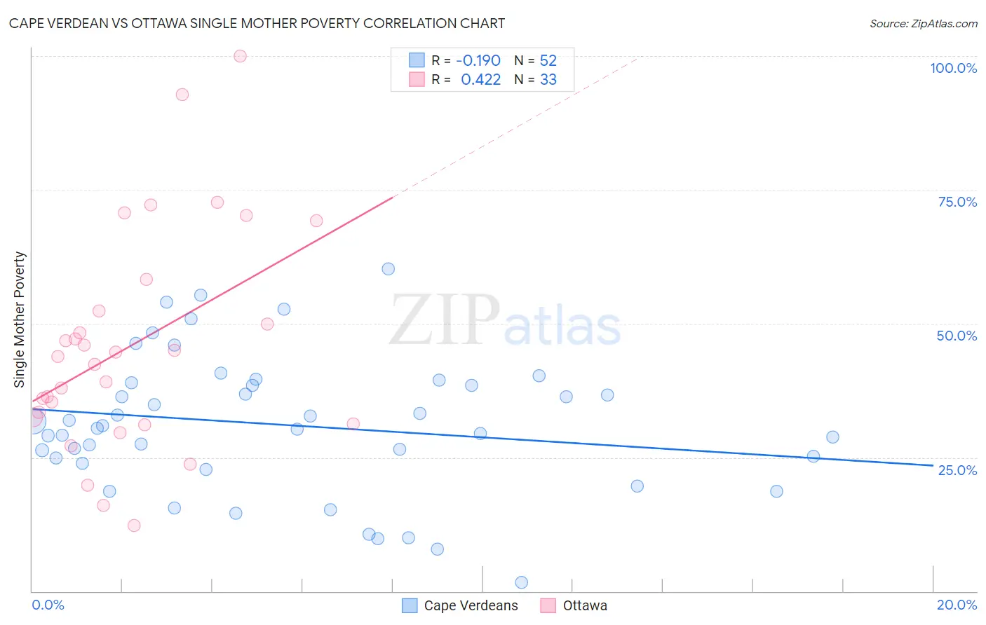 Cape Verdean vs Ottawa Single Mother Poverty